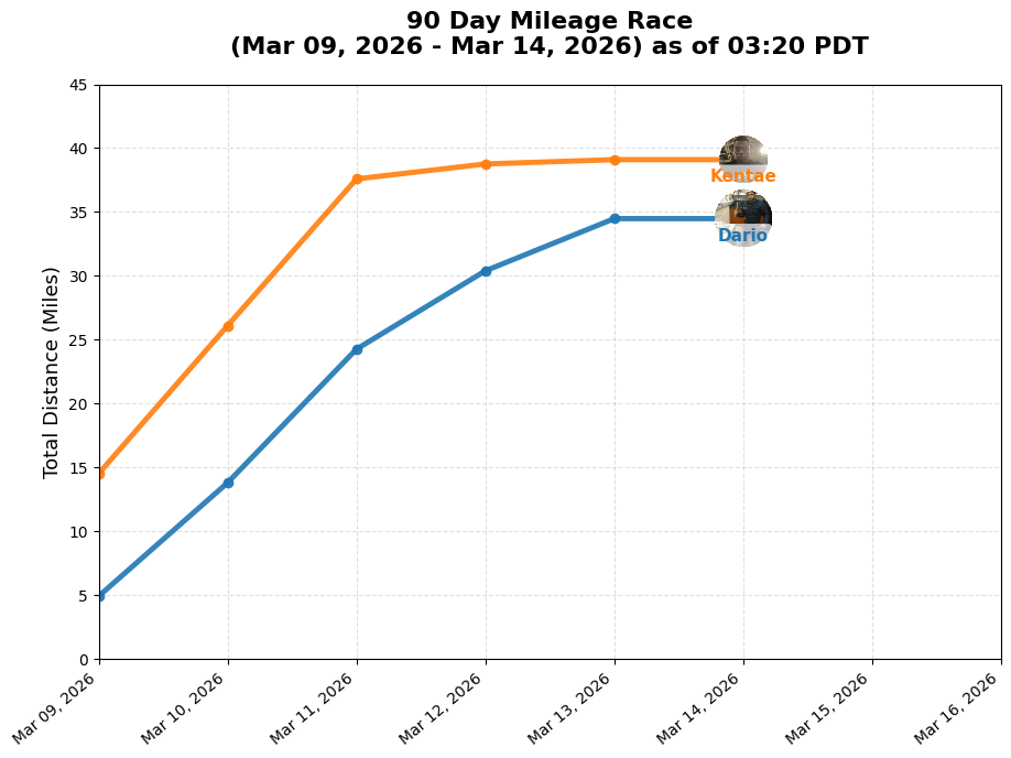 Latest Leaderboard Chart